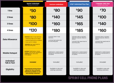 sprint cell phone plans deals